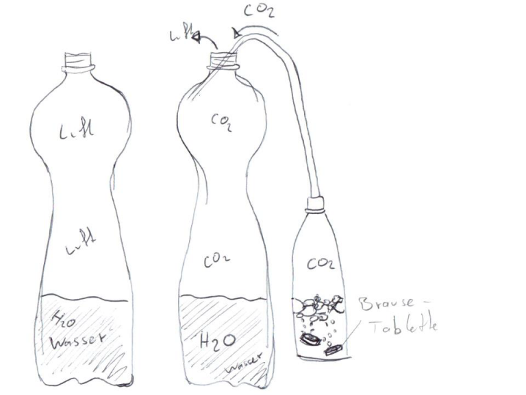 co2